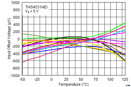 THS4531A Figure 67 VOS Over Temp 5V.png